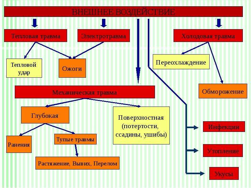 Карта первой помощи