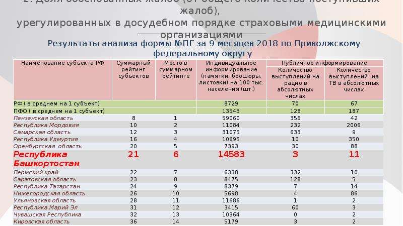 Индекс приволжска. Коэффициент дифференциации ОМС по субъектам. Территориальный фонд ОМС Мордовии цели. Приволжский федеральный округ занятость населения. Тарифы ОМС по Поволжскому Федеральному округу.