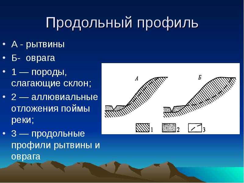 План и поперечный профиль оврага и балки