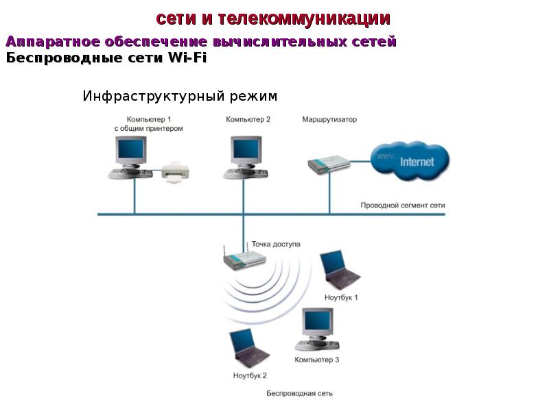 Networks and telecommunications презентация