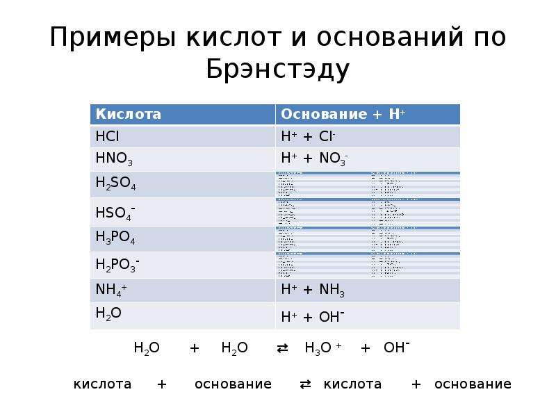 Группа кислот примеры. Кислоты примеры. Примеры основание+кислота примеры. Уравнения кислотно основных равновесий. Кислоты типы кислот примеры.