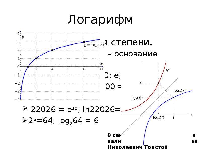 Функция логарифма