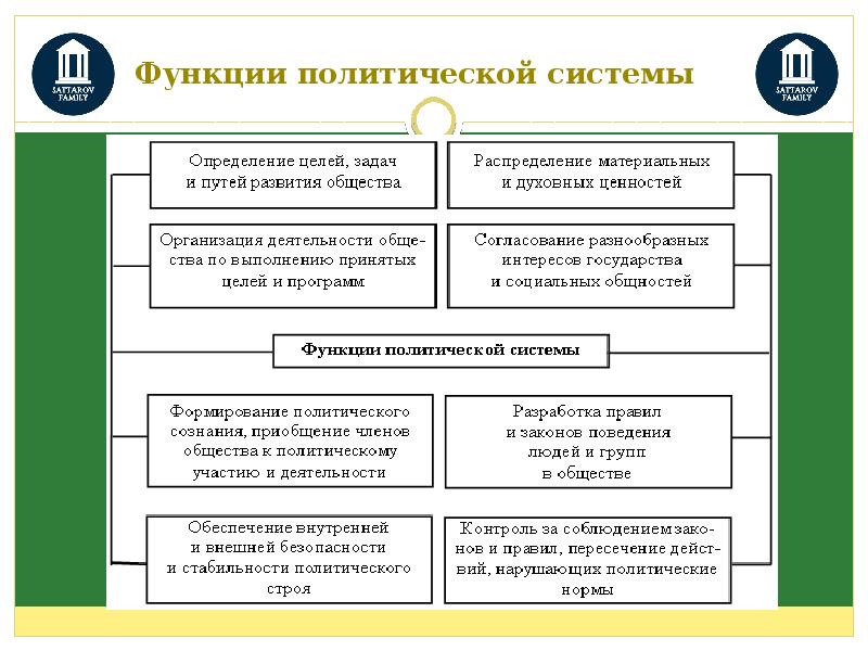 Функции политики обществознание 9