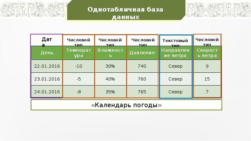 Коллекция данных. Однотабличная база данных. Пример однотабличной базы данных. Числовая база данных. Проектирование однотабличной базы данных.