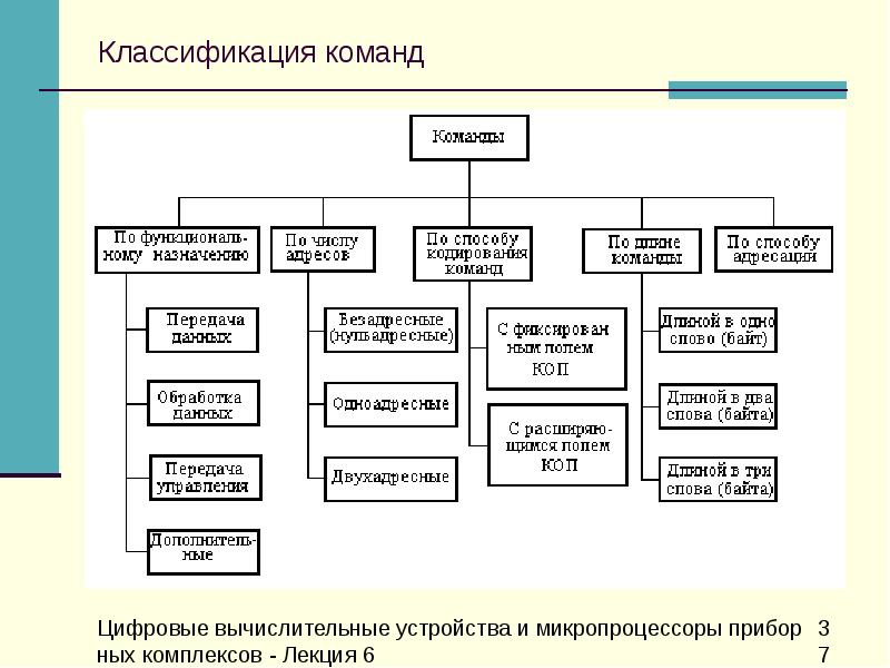 Система команд состоит из двух. Классификация команд микропроцессора. Классификация ОС по типу микропроцессора:. Классификация команд МП. Классификация архитектур системы команд.