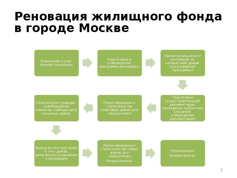 Реновация медицинская программа