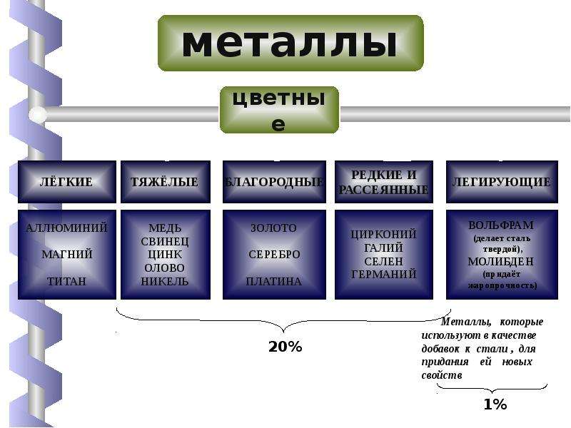 Схема цветных металлов