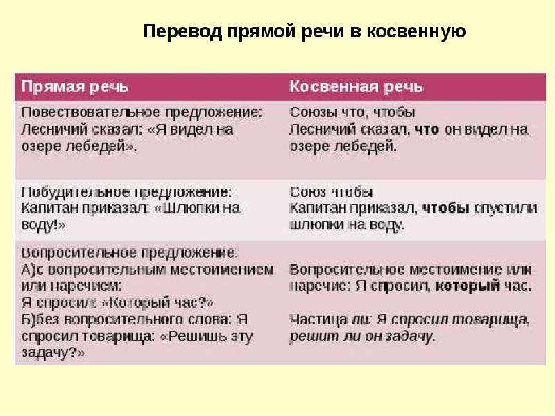 Косвенная речь схема русский