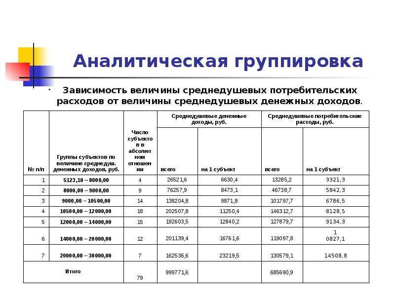 Аналитическая группировка