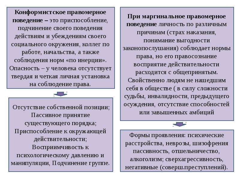 Конформистское поведение примеры. Характеристика конформистского поведения. Конформистское правомерное поведение примеры. Маргинальное и конформистское поведение. Маргинальное правомерное поведение примеры.