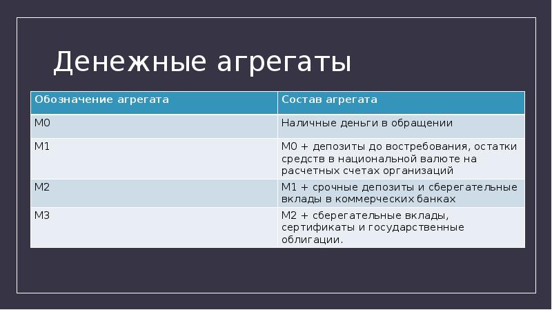 Презентация денежные агрегаты 10 класс