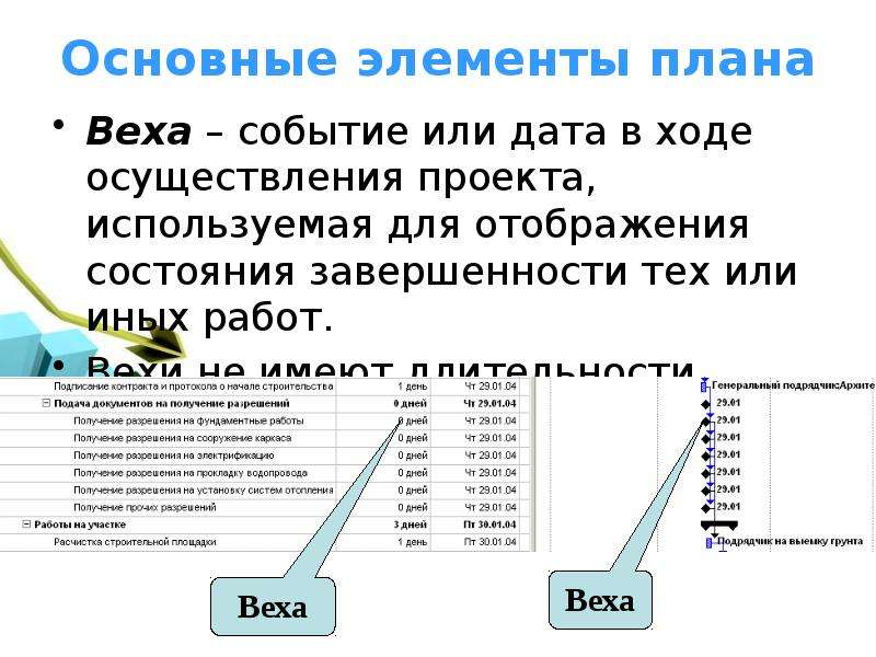 Содержит время начала и завершения проекта при необходимости отмечаются ключевые вехи проекта