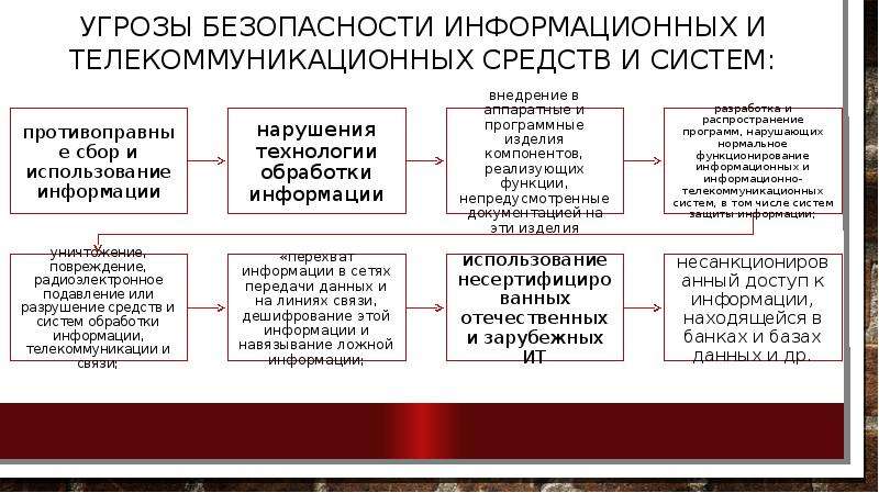 Система угроз безопасности. Угрозы безопасности информационных и телекоммуникационных средств. Защита информации в телекоммуникационных системах. Информационная безопасность телекоммуникационных систем. Технологии защиты информации в телекоммуникационных сетях.