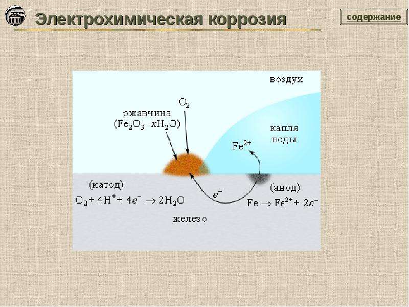 Схема электрохимической коррозии металла