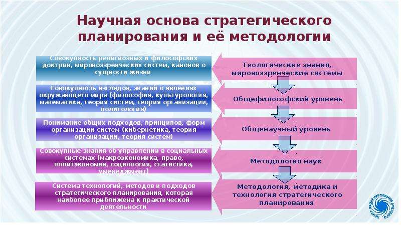 Экономическое планирование теория. Научные основы стратегического планирования. Стратегическое планирование экономического роста. Подходы стратегического мышления. Методологические принципы прогнозирования и планирования.