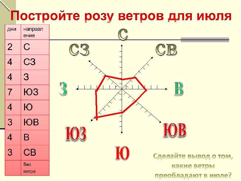 Роза ветров нарисовать 6 класс по географии