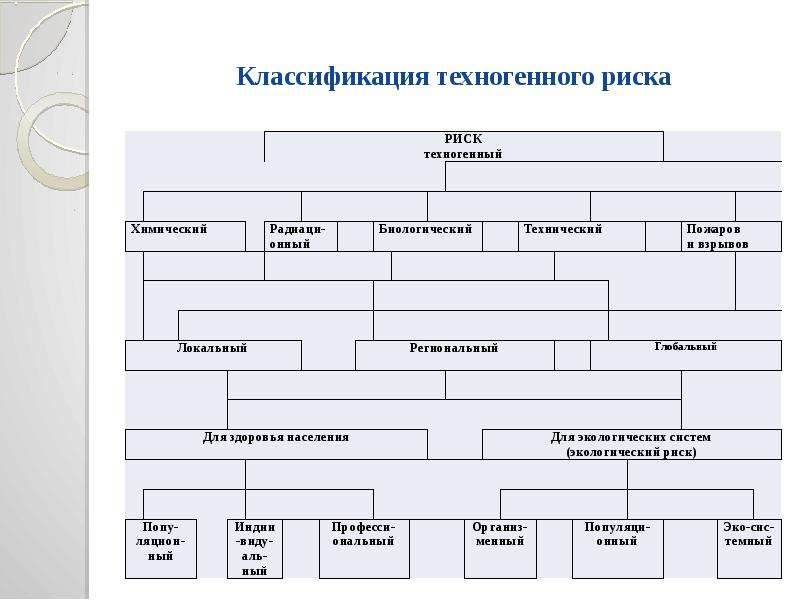 Классификация техногенных