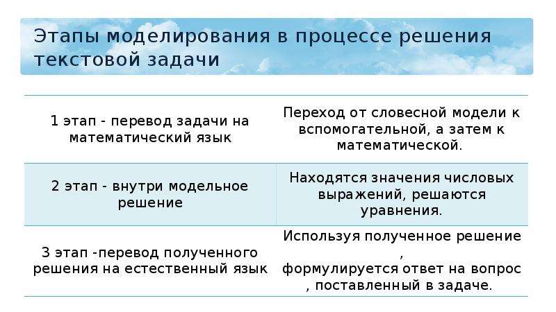 Этапы моделирования задачи