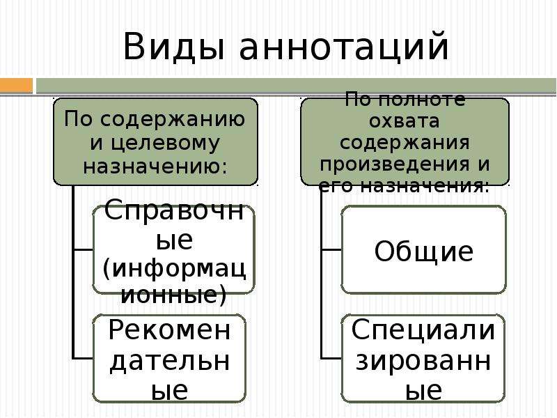 Виды аннотаций. Аннотирование виды. Разновидности аннотаций. Виды аннотаций с примерами. Виды аннотаций схема.