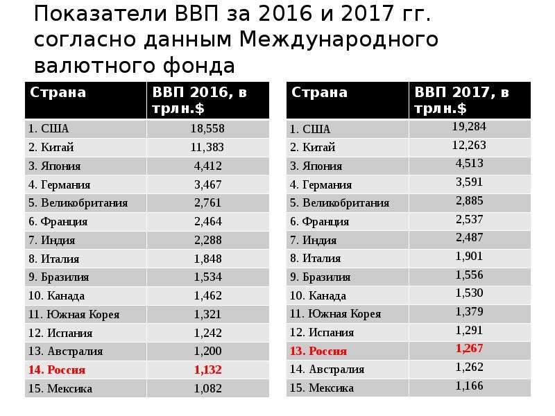 Показатели ВВП за 2016 и 2017 гг. согласно данным Международного валютного фонда