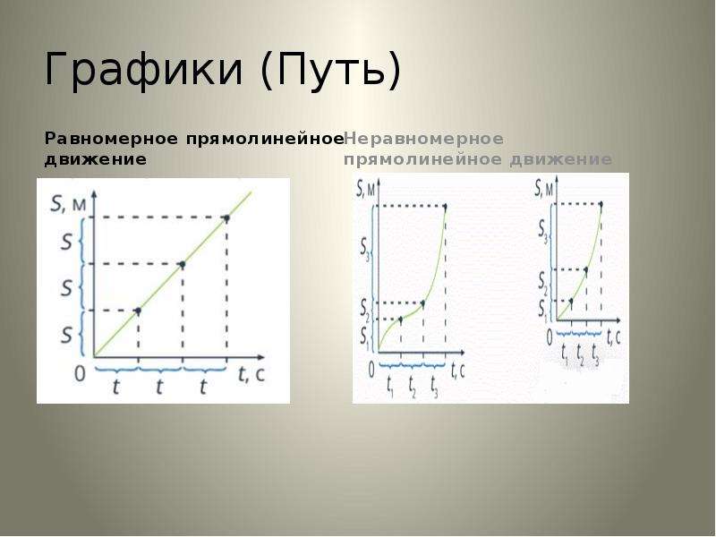 По графикам пути равномерного