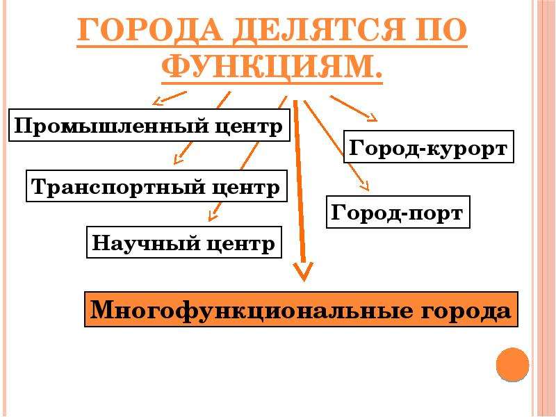 Функции г. По функциям города делятся на. Город делится на. По функциям города делятся схема. На какие группы делятся города по функциям.