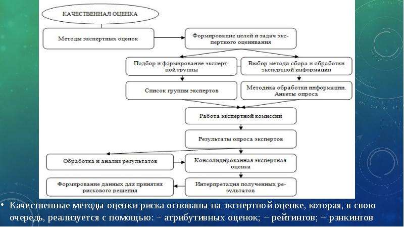 Качественные методы оценки. Качественные методы в экономике. Схема сбора экспертных оценок. Методы оценки риска в экономике. Алгоритм оценки частного.