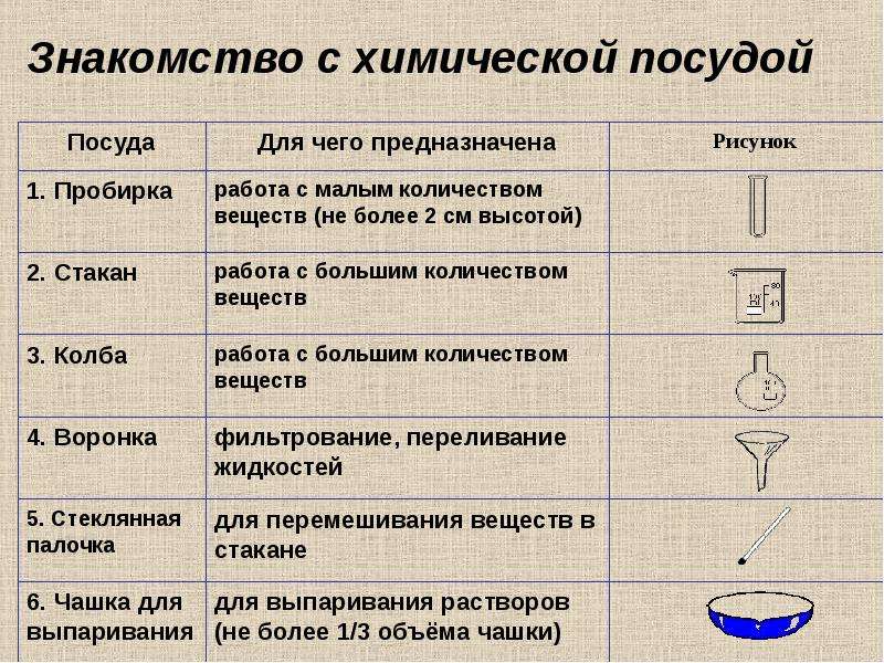 Работа в химии