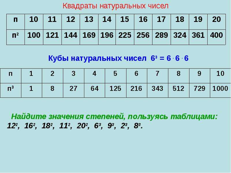 Квадраты первых натуральных чисел