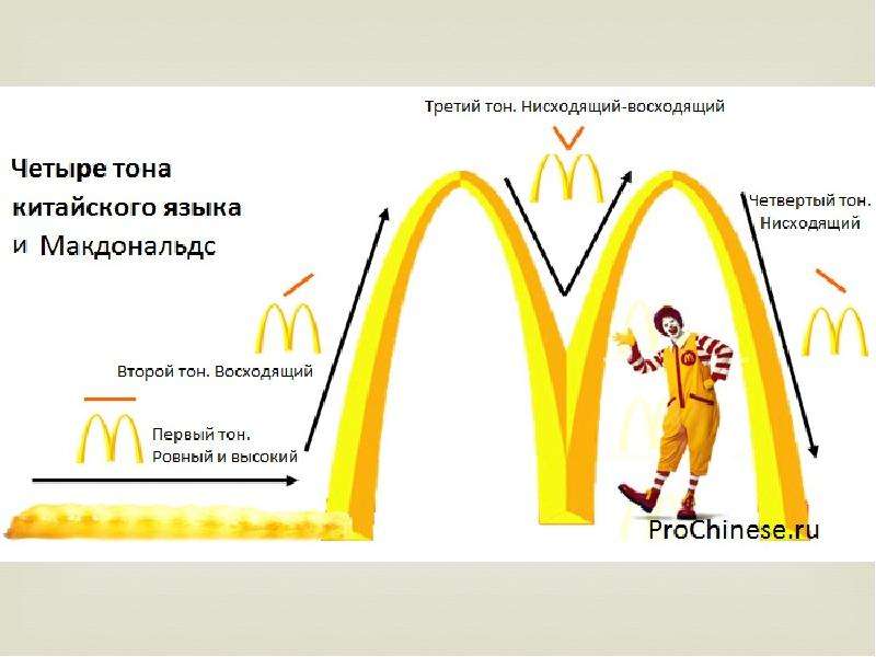 Тоны в китайском. Четыре тона в китайском языке. Тоны в китайском языке для детей. Тоны в китайском языке макдональдс. Тоны в китайском языке объяснение.