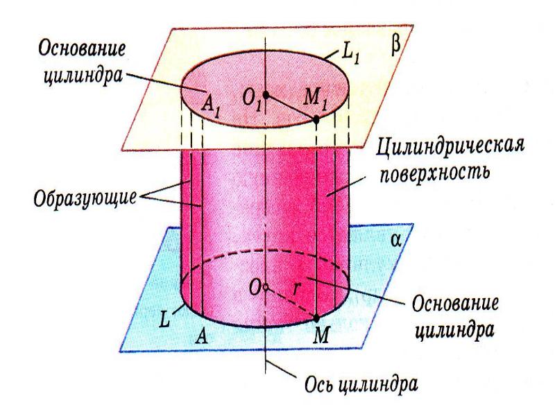 Соотнесите название элементов цилиндра с их обозначением на рисунке