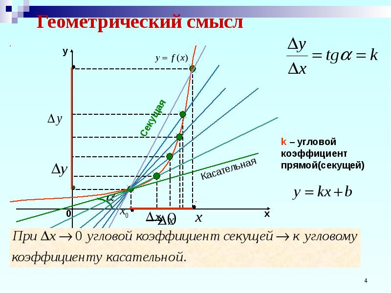 Геометрический смысл дифференцирования функции