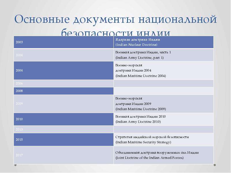 Основополагающие документы национальной безопасности