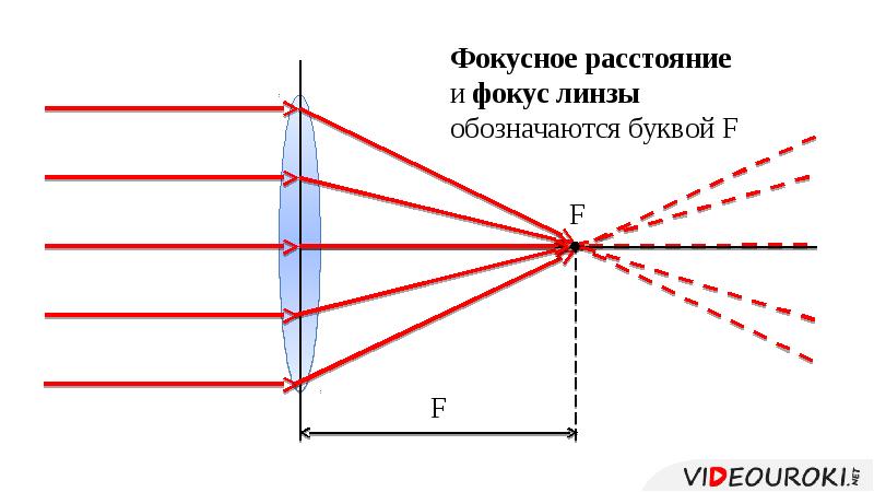 Линза фокусное расстояние которой f дает. Фокус и Фокусное расстояние линзы. Фокусное расстояние линзы чертеж. Фокусное расстояние линзы физика. Оптика линзы физика 8 класс.