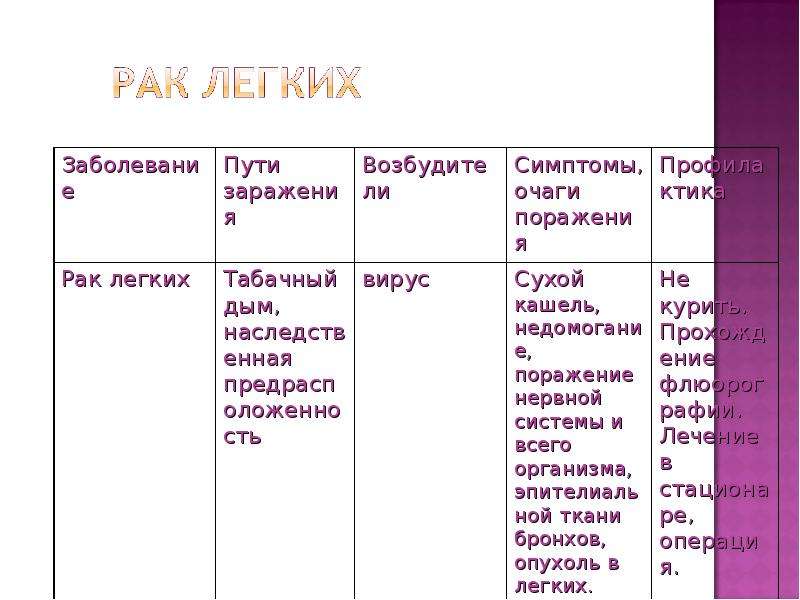 Болезни органов дыхания и их предупреждение. Болезни органов дыхания таблица заболевание возбудитель симптомы. Болезни органов дыхания таблица ОРЗ. Заболевания органов дыхания таблица возбудитель. Болезни органов дыхания и их предупреждение таблица.