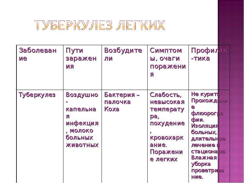 Презентация по биологии 8 класс болезни органов дыхания и их предупреждение гигиена дыхания