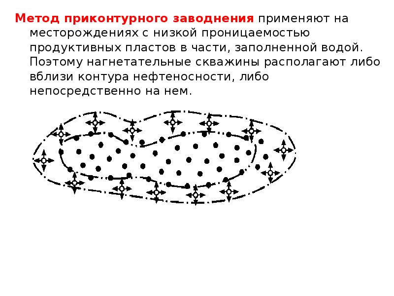 Заводнение месторождения