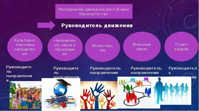 Молодежная политика в республике башкортостан, слайд 5