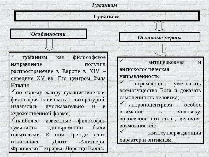 Виды гуманизма. Данте Алигьери философия Возрождения. Гуманизм и натурфилософия эпохи Возрождения. Натурфилософия и гуманизм философии эпохи Возрождения. Гуманизм это в философии.