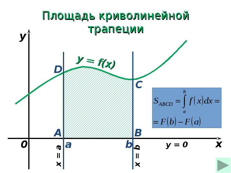 Построить криволинейную трапецию. Формула для вычисления площади криволинейной трапеции. Площадь криволинейной трапеции и интеграл. Криволинейная трапеция. Вычисление площади криволинейной трапеции.
