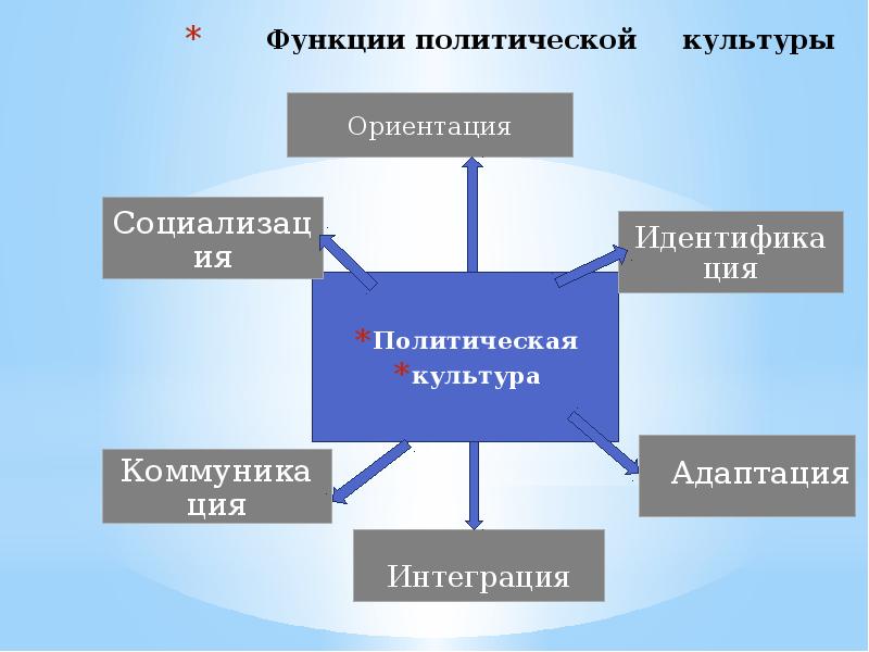 Функциями политической культуры являются