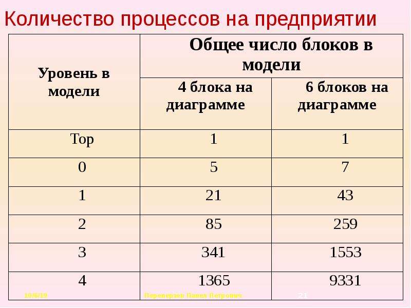 Сколько процесс. Размер и число процессов. Основные число процессы аппарата. Что такое число процессов.