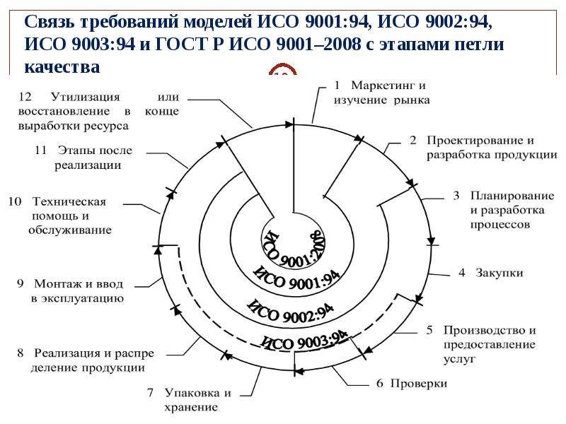 Рисунок петля качества