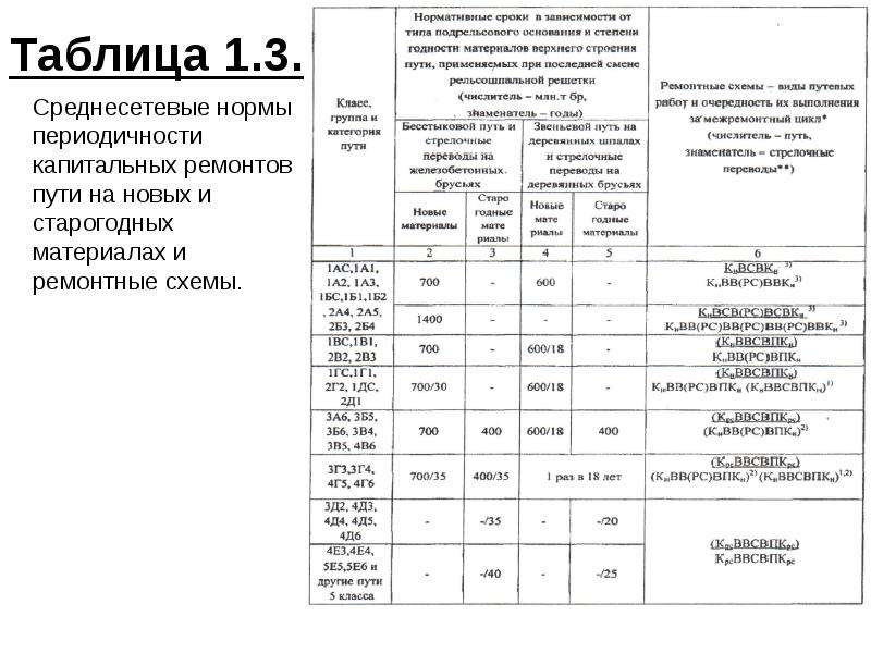 Какие виды ремонтов пути могут выполняться в ремонтной схеме на путях 2 класса