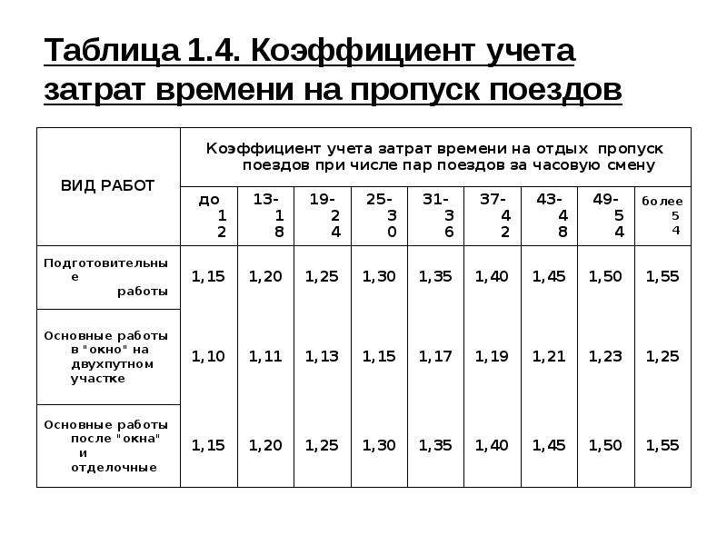 Показатели учета. Нормативы времени на пропуск поездов. Коэффициент учета затрат времени на пропуск поездов. Коэффициент для учёта затрат времени на отдых и пропуск поездов. Таблица с временем затраты на работу.