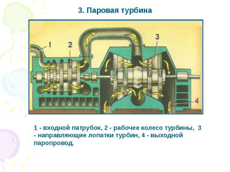 Паровая турбина 8. Принцип действия паровой турбины схема. Принцип работы паровой турбины схема. Паровая турбина схема физика 8. Схема действия паровой турбины.