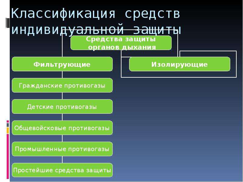 Классификация средств защиты. Как классифицируются средства индивидуальной защиты.