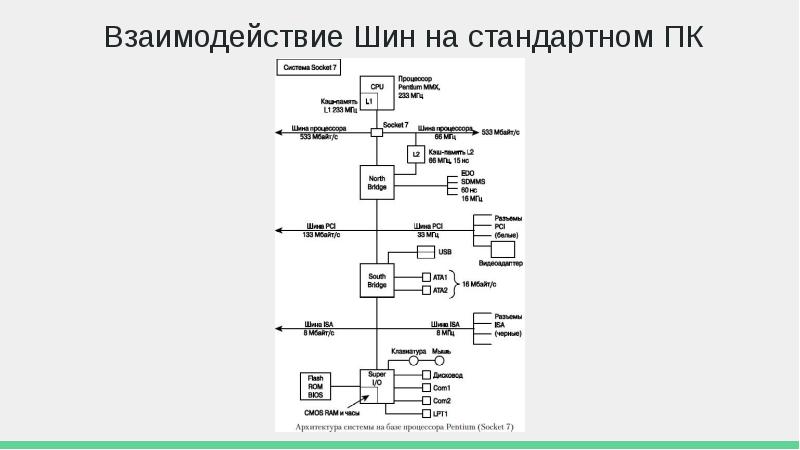 Взаимодействие с 3 ли. Шина процессора. HYPERTRANSPORT шина. Взаимодействие по шине данных. Распиновка шины процессора.