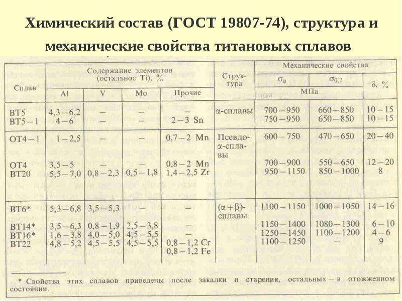 Состав на 50 км