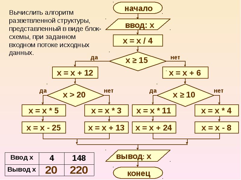 Разветвляющие алгоритмы презентация